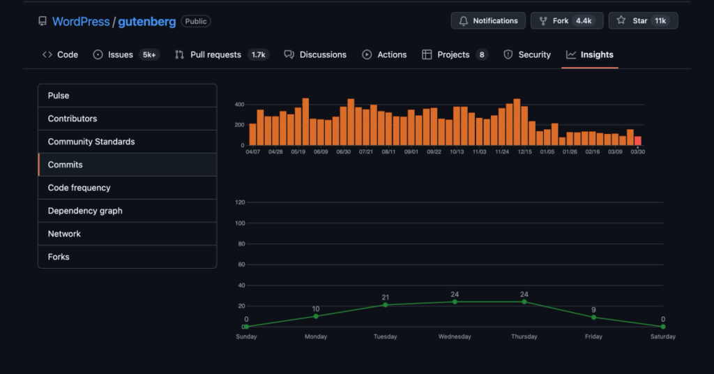 gutenberg commits plotted